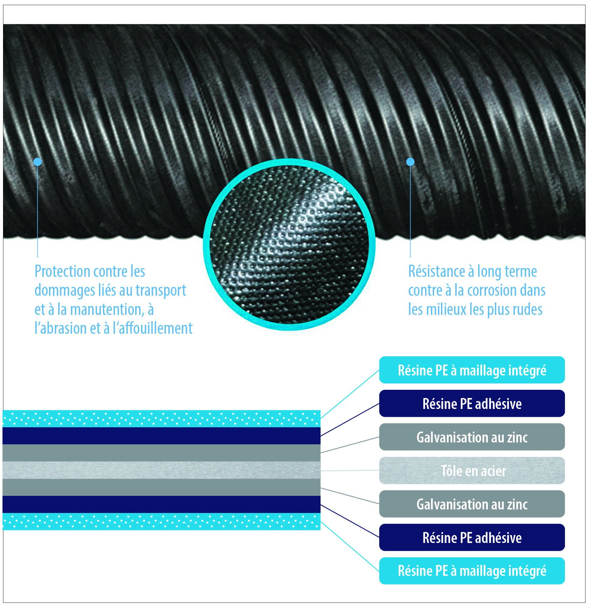 Diagram of high-performance laminate corrugated steel pipe layers